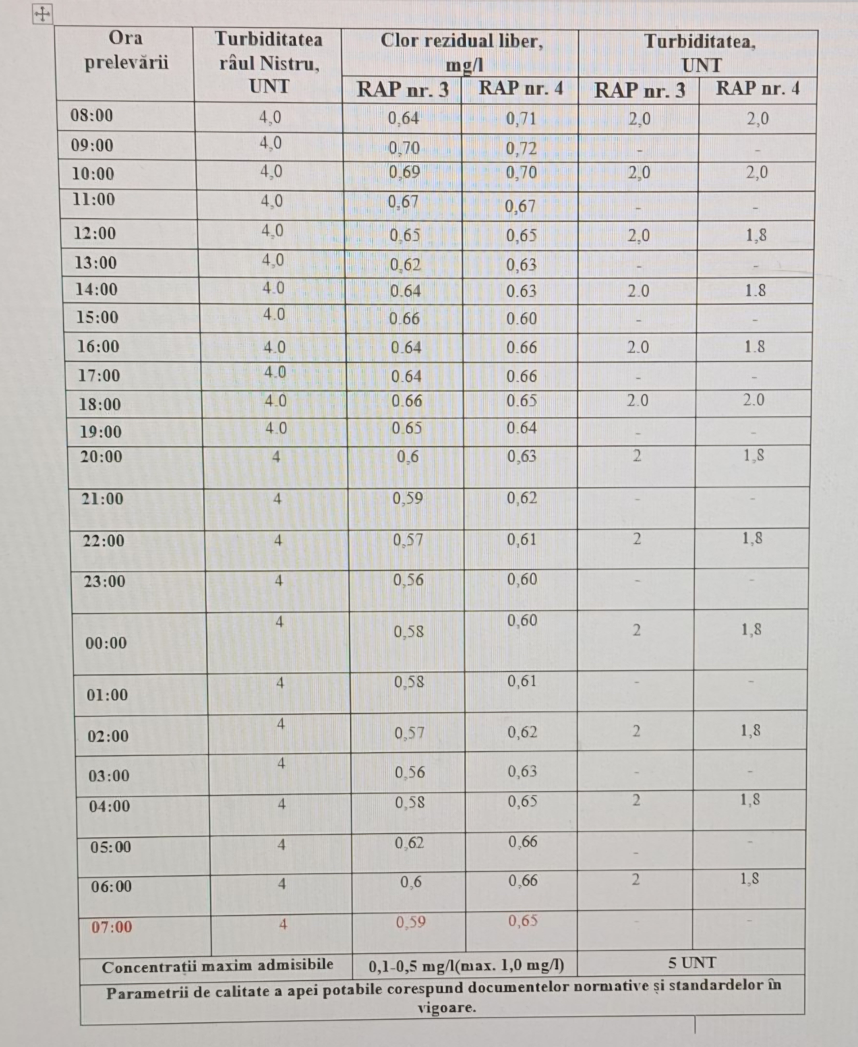 La această oră, calitatea apei din râul Nistru rămâne stabilă, fără a exista riscuri pentru alimentarea cu apă a municipiului Chișinău.