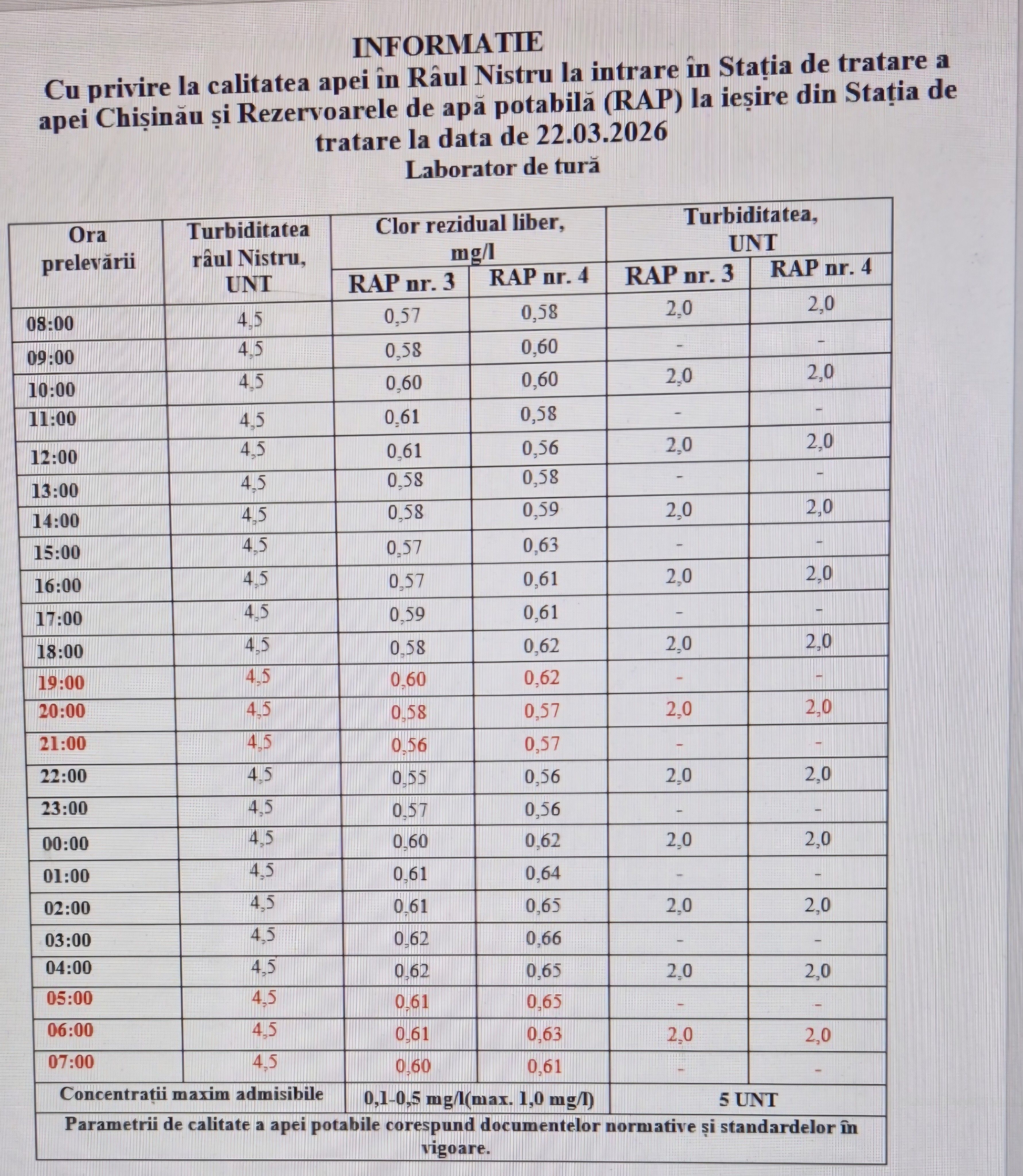 La această oră, situația privind calitatea apei din râul Nistru se menține stabilă, fără niciun pericol pentru alimentarea cu apă a municipiului Chișinău.